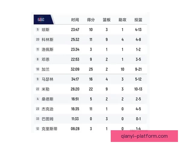 西部最新排名火箭跌至第六马刺锁定赛区冠军勇士止步三连败湖人依旧稳居第三